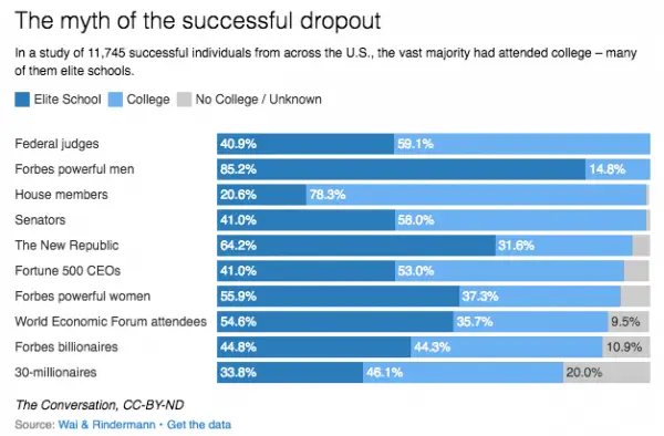 5 Awesome Bill Gates College Dropout Lessons