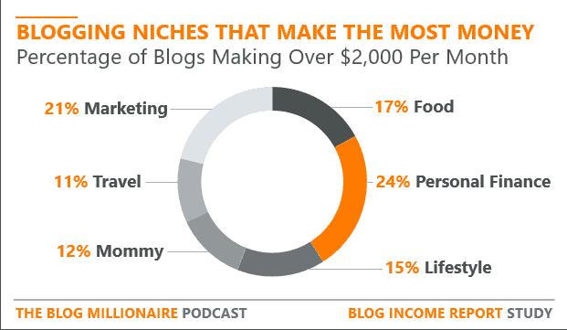 diagram about blog niches that make the most money