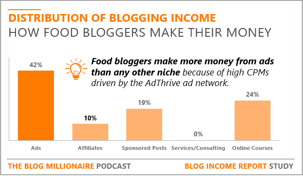 diagram about how food bloggers make money