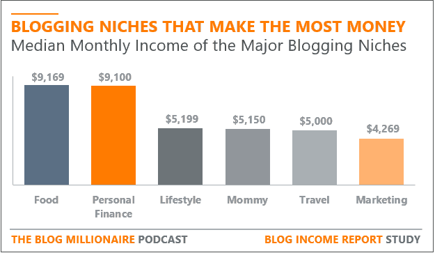 diagram about most profitable blog niches by monthly income