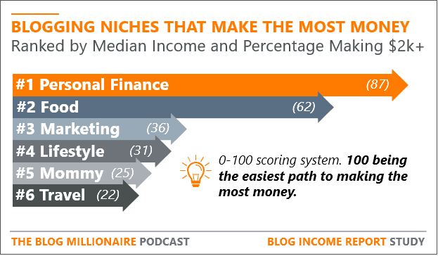 diagram about most profitable blog niches - easiest path