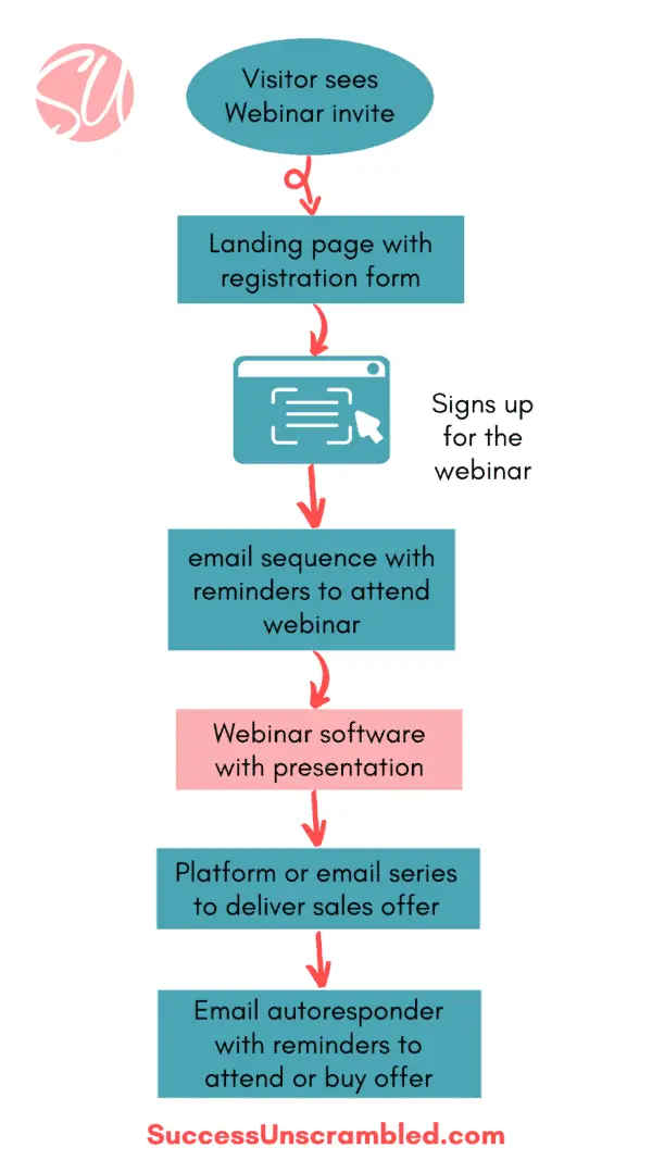 7 Types of Sales Funnels and Why You Need Them